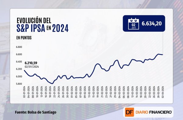 IPSA mantiene sus niveles récord al cierre pese a masivas ventas de acciones y bonos en EEUU