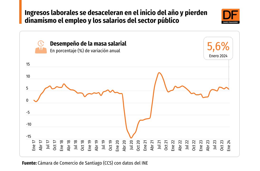 <p>DATA DF | Ingresos laborales se desaceleran en el inicio del año y pierden dinamismo el empleo y los salarios del sector público</p>