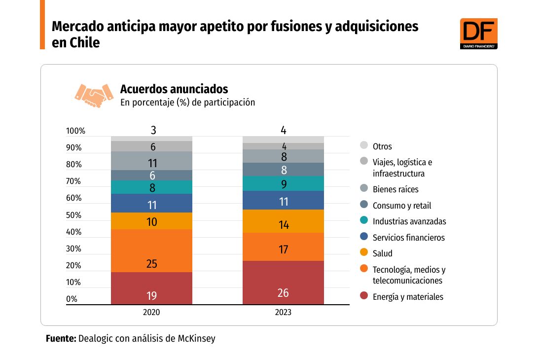 DATA DF | Mercado anticipa mayor apetito por fusiones y adquisiciones en Chile para 2024