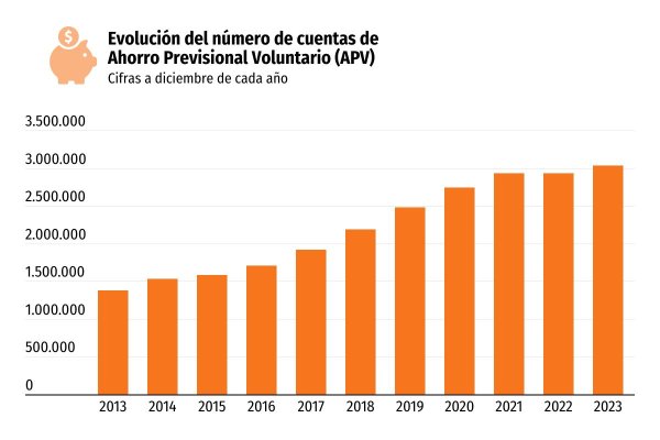 Cuentas de ahorro previsional voluntario ya superan los 3 millones y montos crecieron en 22,2% el año pasado