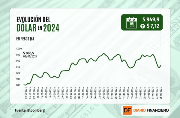 Dólar cierra al alza tras sólidos datos de empleo en EEUU, pero anota su mayor caída semanal en cinco meses