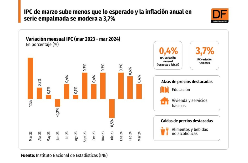 DATA DF IPC de marzo sube menos que lo esperado y la inflación anual en serie empalmada se