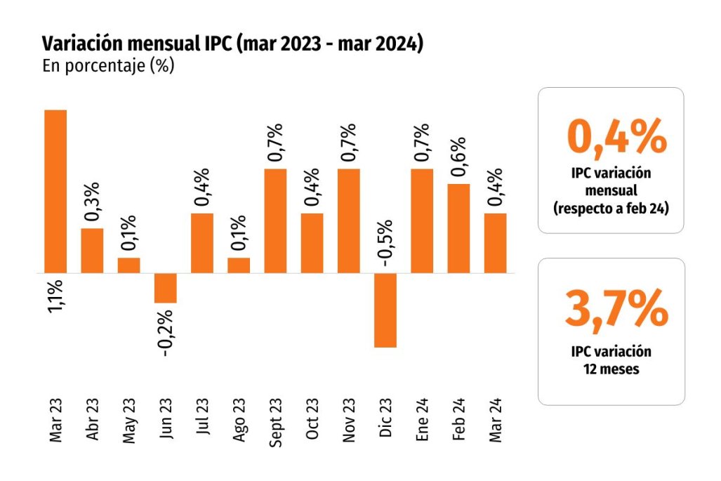 IPC de marzo sube menos que lo esperado y la inflación anual en serie empalmada desciende a 3,7