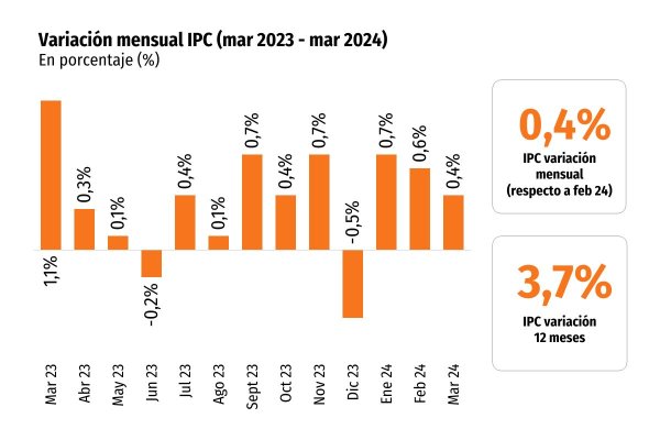IPC de marzo sube menos que lo esperado y la inflación anual en serie empalmada se modera a 3,7%