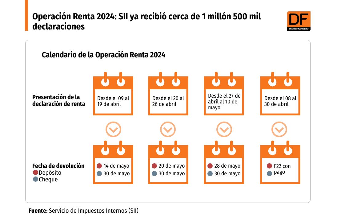 <p>DATA DF | Operación Renta 2024: SII ya recibió cerca de 1 millón 500 mil declaraciones</p>