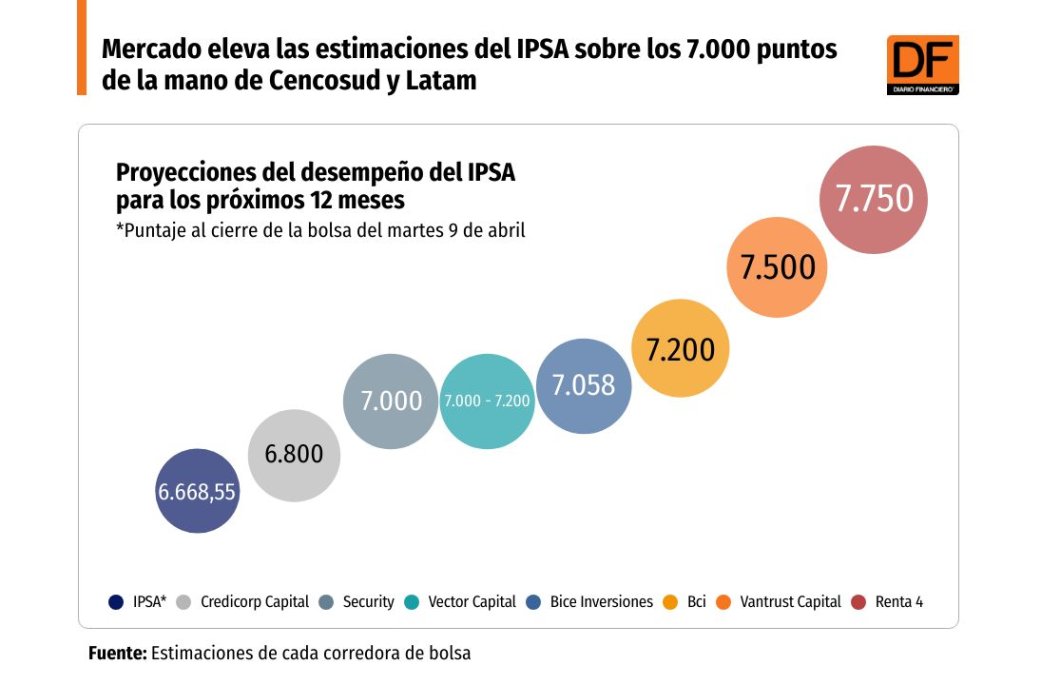 DATA DF | Mercado eleva las estimaciones del IPSA sobre los 7.000 ...