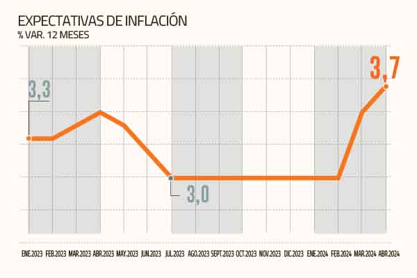 Mercado se ajusta al IPoM de marzo: más actividad, más inflación y recortes de tasas más moderados
