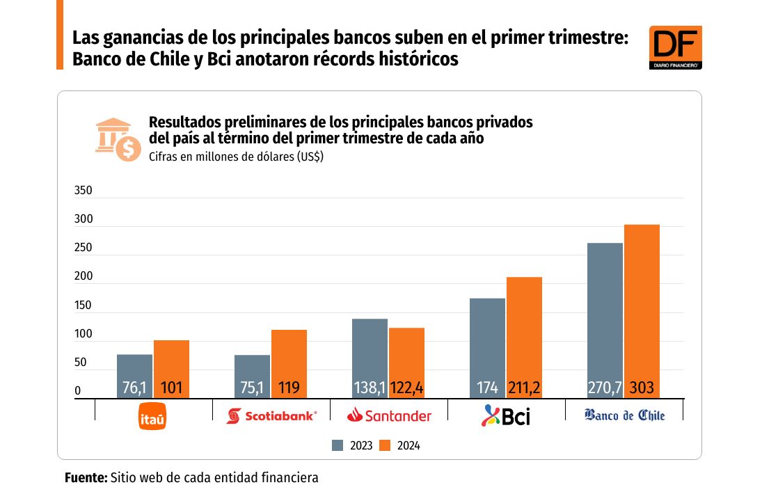 DATA DF | Las ganancias de los principales bancos suben en el primer trimestre: Banco de Chile y Bci anotaron récords históricos