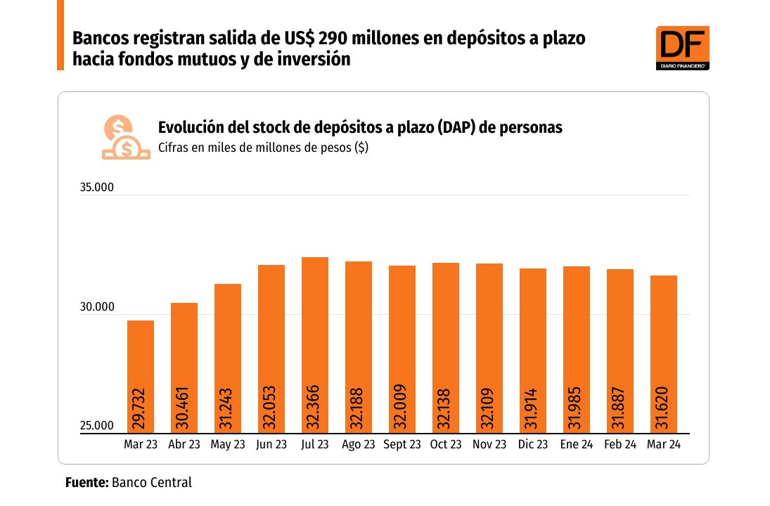 DATA DF | Bancos registran salida de US$ 290 millones en depósitos a plazo hacia fondos mutuos y de inversión
