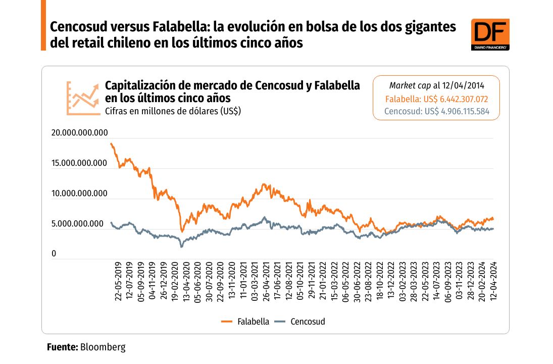 <p>DATA DF | Cencosud versus Falabella: la evolución en bolsa de los dos gigantes del retail chileno en los últimos cinco años</p>