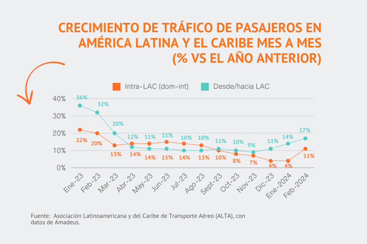 El mejor febrero: Colombia, Brasil y México rompen récord de movilización aérea internacional