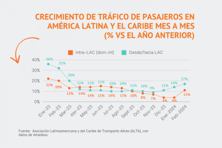 <p>El mejor febrero: Colombia, Brasil y México rompen récord de movilización aérea internacional</p>