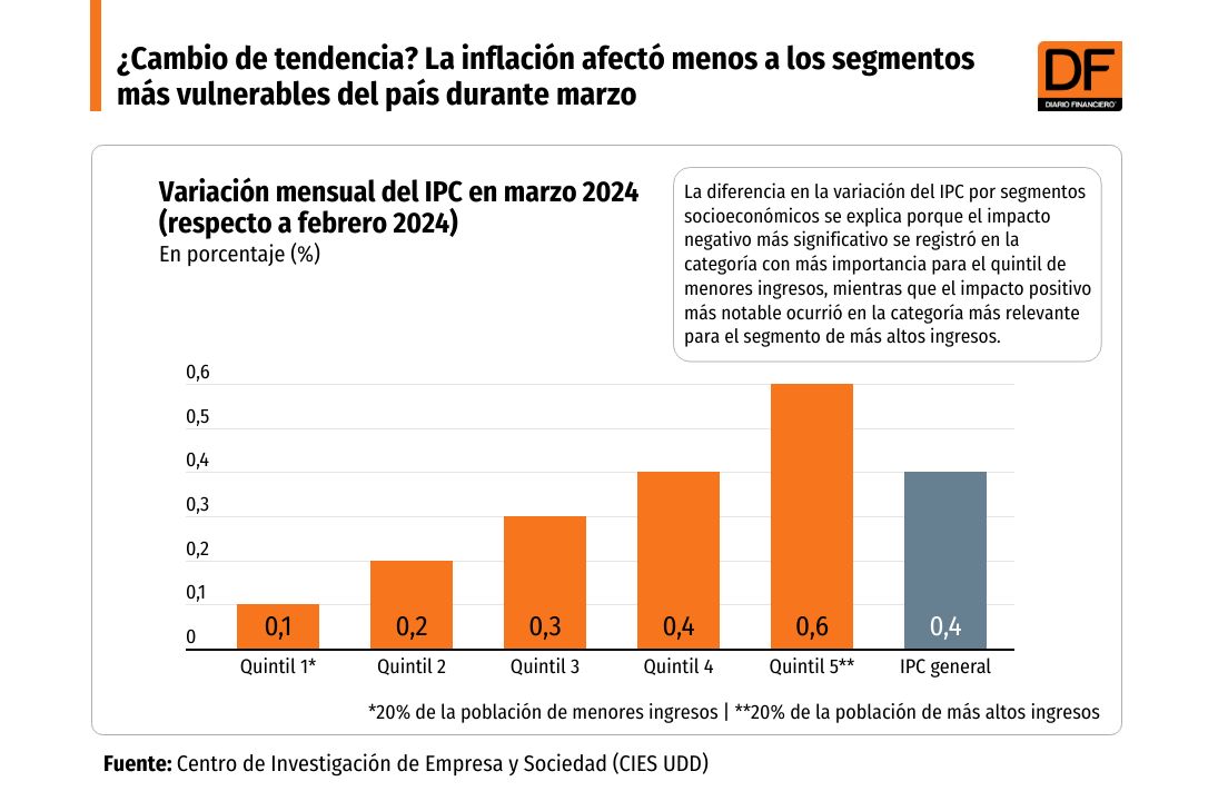 <p>DATA DF | ¿Cambio de tendencia? La inflación afectó menos a los segmentos más vulnerables del país durante marzo</p>