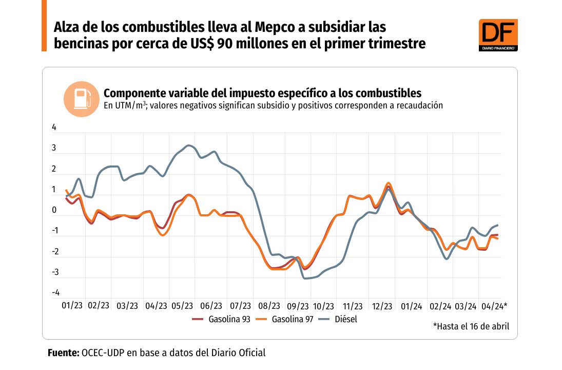 DATA DF | Alza de los combustibles lleva al Mepco a subsidiar las bencinas por cerca de US$ 90 millones en el primer trimestre