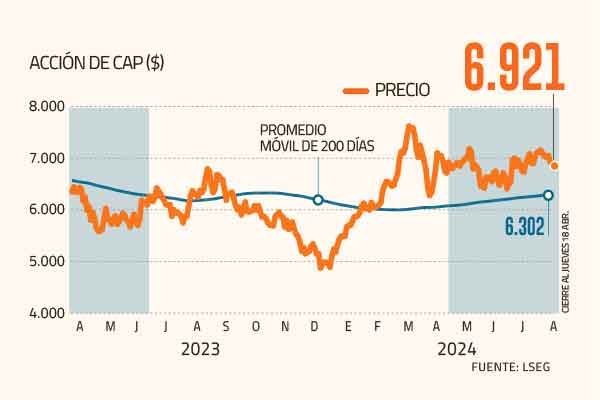 Los optimistas de CAP y su ruta de dividendos post Huachipato