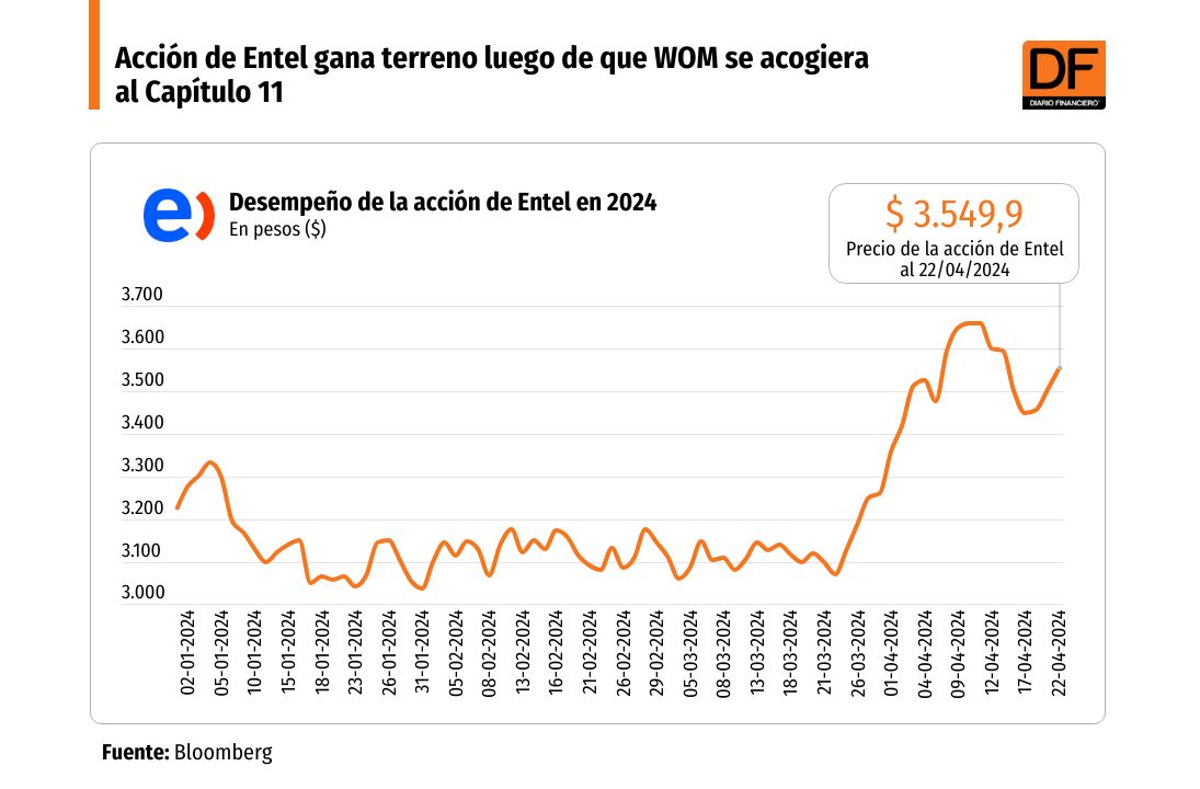 <p>DATA DF | Acción de Entel gana terreno luego de que WOM se acogiera al Capítulo 11</p>