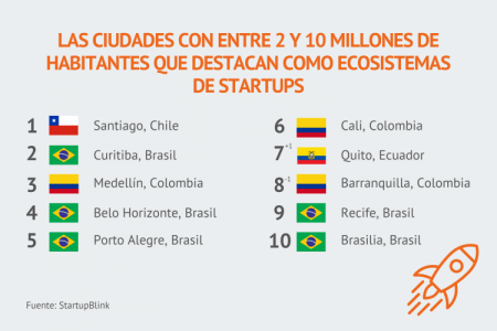 <p>¿Dónde están los mejores ecosistemas de startups en ciudades de tamaño medio en Latinoamérica?</p>