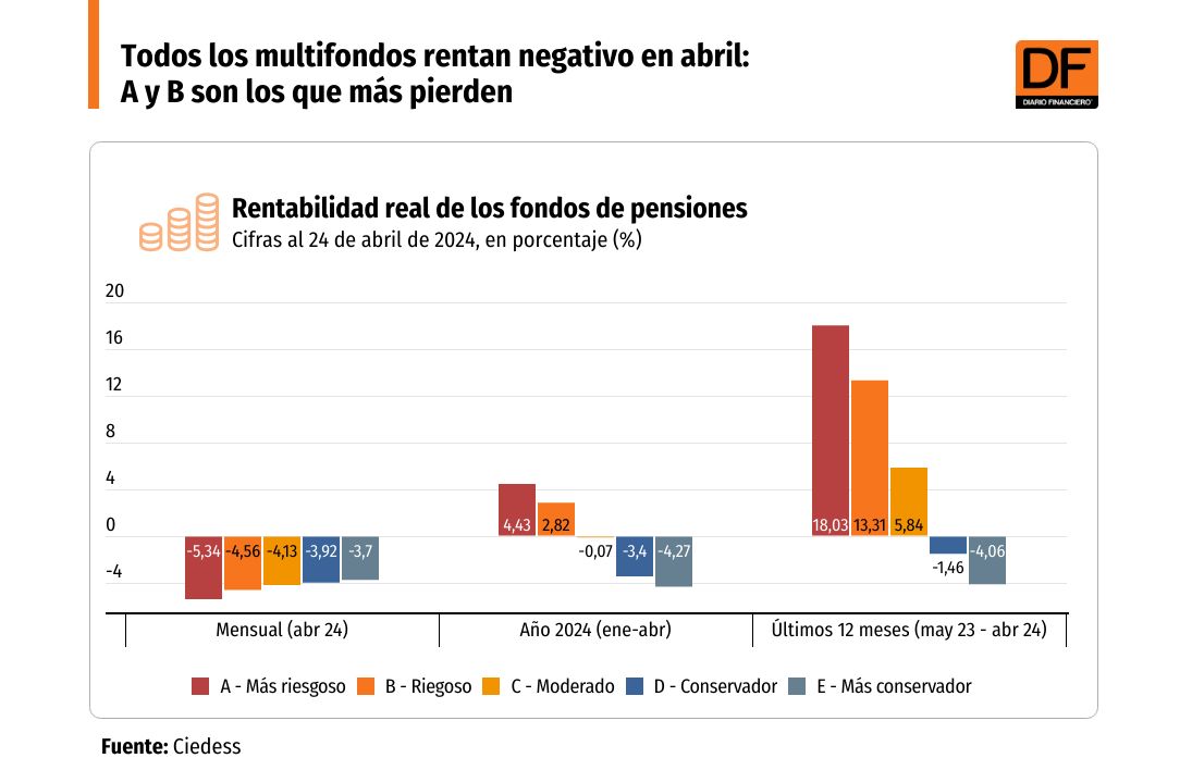 DATA DF | Todos los multifondos rentan negativo en abril: A y B son los que más pierden