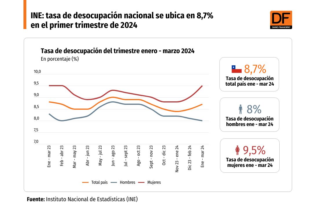 <p>DATA DF | INE: tasa de desocupación nacional se ubica en 8,7% en el primer trimestre de 2024</p>