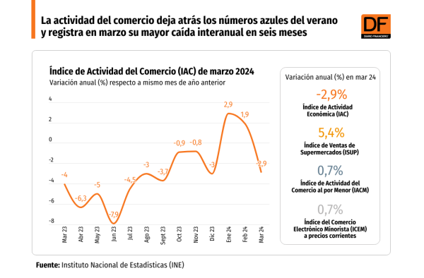 <p>DATA DF | La actividad del comercio deja atrás los números azules del verano y registra en marzo su mayor caída interanual en seis meses</p>