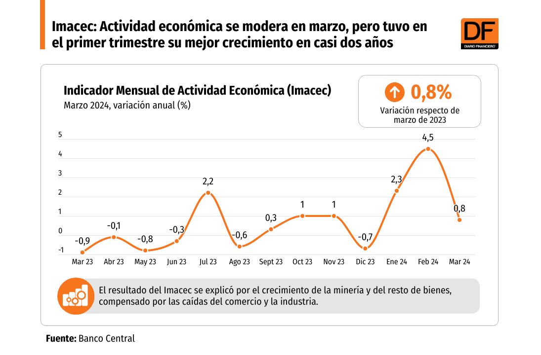 <p>DATA DF | Imacec: Actividad económica se modera en marzo, pero tuvo en el primer trimestre su mejor crecimiento en casi dos años</p>