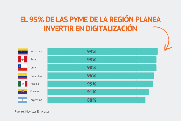 <p>¿Cómo avanza la digitalización en Latinoamérica?: el 95% de las PYME planea invertir en tecnología este año</p>