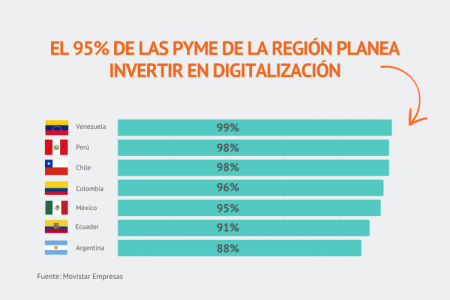 <p>¿Cómo avanza la digitalización en Latinoamérica?: el 95% de las PYME planea invertir en tecnología este año</p>