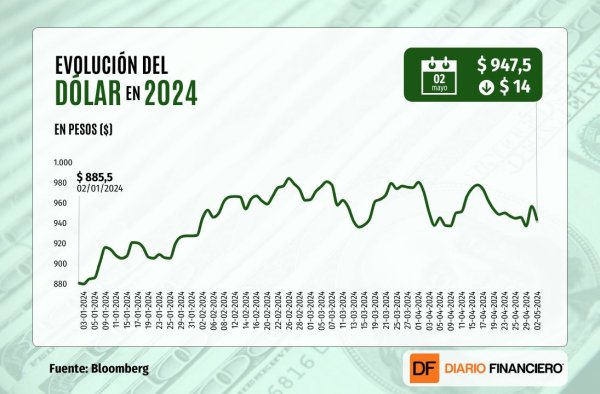 Dólar se hunde $14 y cierra bajo la marca de $950 mientras ceden los temores a un alza de tasas en EEUU