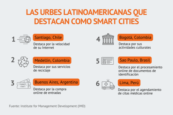 Santiago supera a Medellín como “la ciudad más inteligente” de Latinoamérica