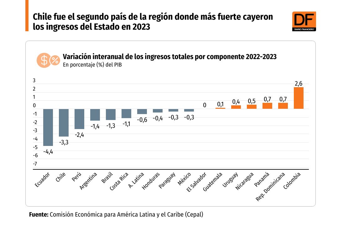 <p>DATA DF | Chile fue el segundo país de la región donde más fuerte cayeron los ingresos del Estado en 2023</p>