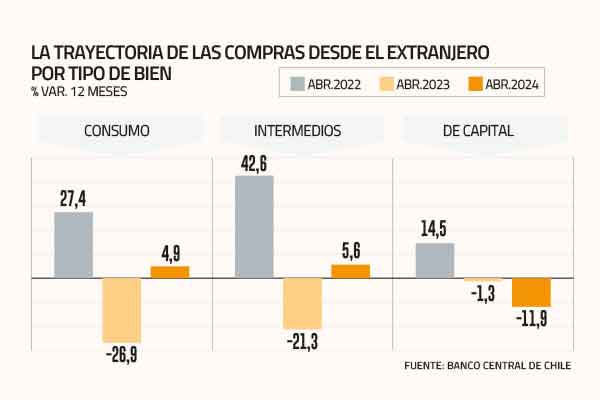 Cara y sello del comercio exterior: envíos retoman alzas, pero compras de bienes de capital siguen en rojo