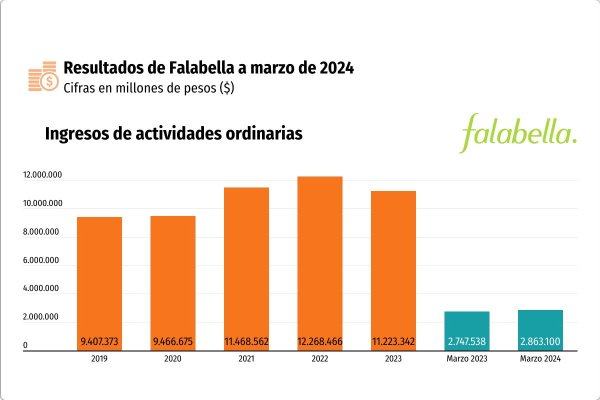 Falabella sorprende con ganancias de casi $60 mil millones en el primer trimestre y mejora su ratio de apalancamiento