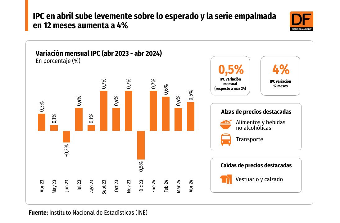 <p>DATA DF | IPC en abril sube levemente sobre lo esperado y la serie empalmada en 12 meses aumenta a 4%</p>