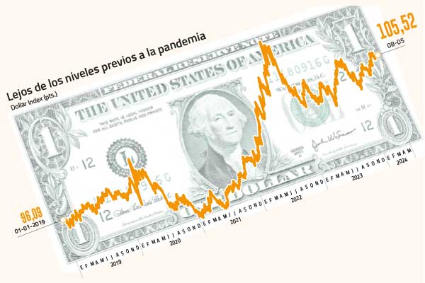 Un dólar global alto por más tiempo