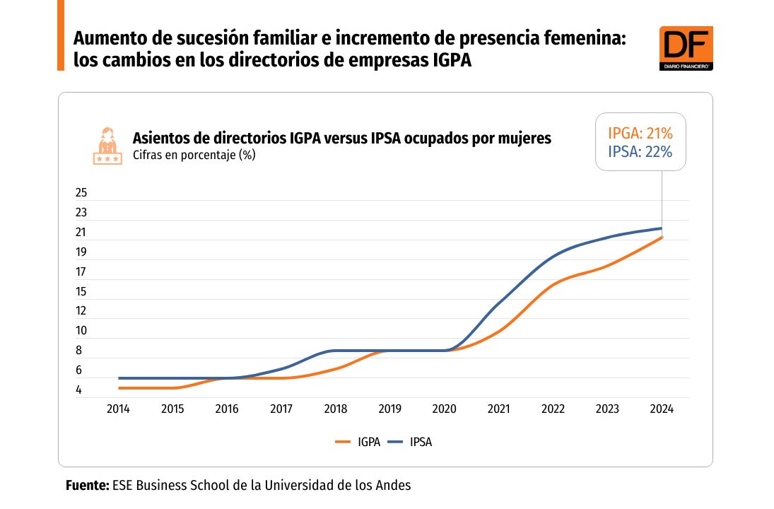 <p>DATA DF | Aumento de sucesión familiar e incremento de presencia femenina: los cambios en los directorios de empresas IGPA</p>