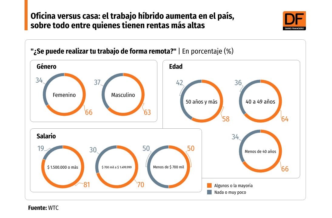 DATA DF | Oficina versus casa: el trabajo híbrido aumenta en el país, sobre todo entre quienes tienen rentas más altas