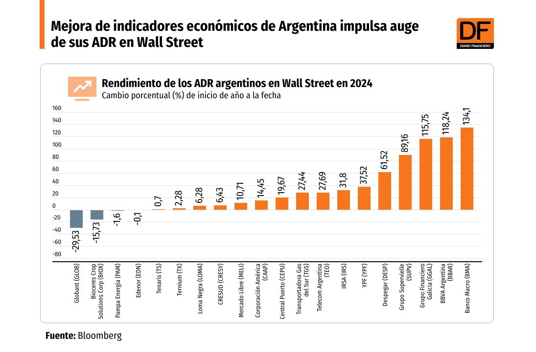DATA DF | Mejora de indicadores económicos de Argentina impulsa auge de sus ADR en Wall Street