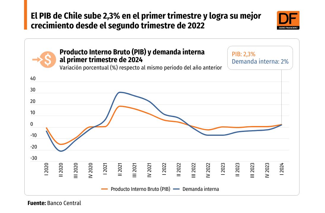 <p>DATA DF | El PIB de Chile sube 2,3% en el primer trimestre y logra su mejor crecimiento desde el segundo trimestre de 2022</p>