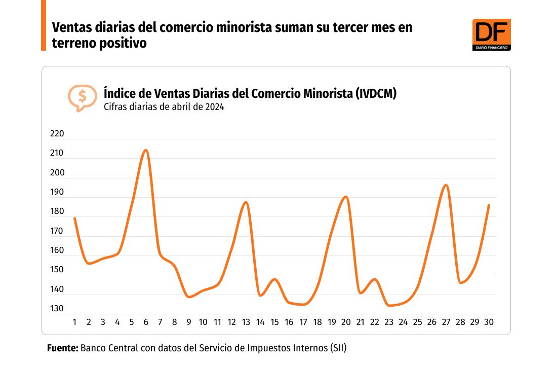 DATA DF | Ventas diarias del comercio minorista suman su tercer mes en terreno positivo