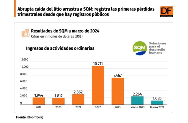 <p>DATA DF | Abrupta caída del litio y ajuste contable arrastra a SQM: registra las primeras pérdidas trimestrales desde que hay registros públicos</p>