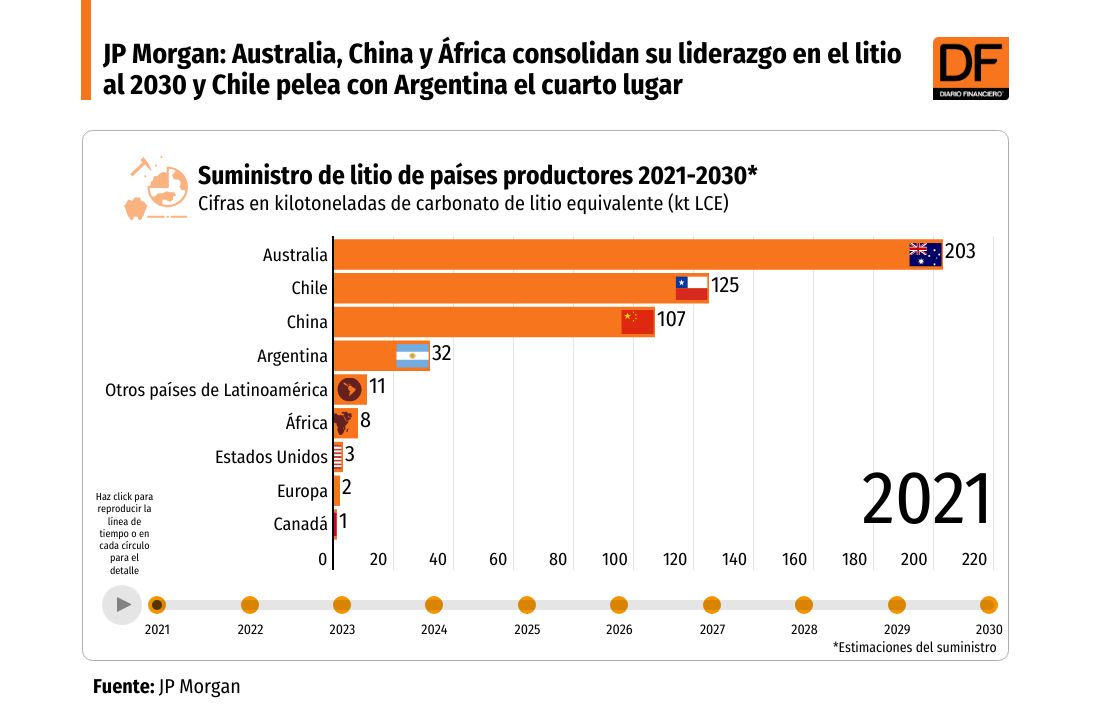 <p>DATA DF | JP Morgan: Australia, China y África consolidan su liderazgo en el litio al 2030 y Chile pelea con Argentina el cuarto lugar</p>