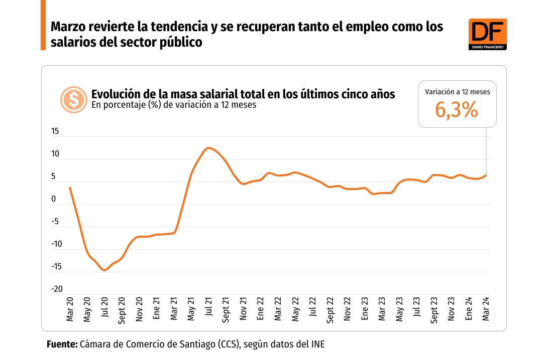 <p>DATA DF | Marzo revierte la tendencia y se recuperan tanto el empleo como los salarios del sector público</p>