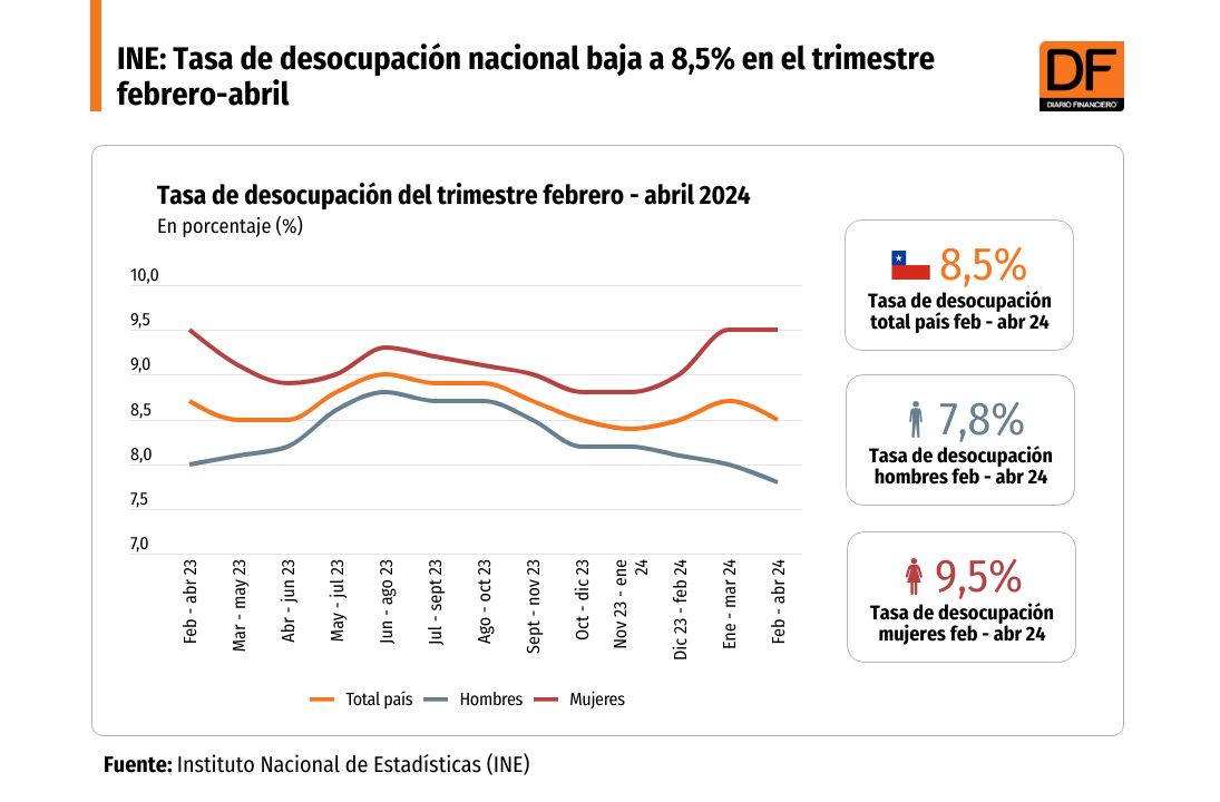 DATA DF | INE: Tasa de desocupación nacional baja a 8,5% en el trimestre febrero-abril