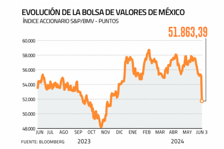 Peso mexicano y la bolsa viven su peor jornada desde la pandemia tras victoria del partido Morena