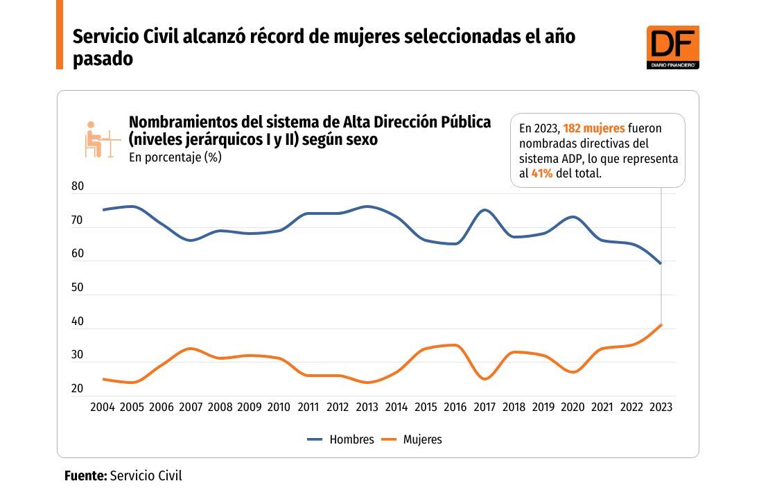 <p>DATA DF | Servicio Civil alcanzó récord de mujeres seleccionadas el año pasado</p>