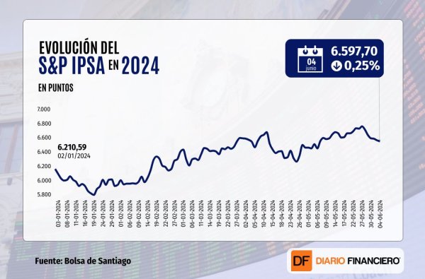 IPSA cae por sexta jornada y pierde los 6.600 puntos al cierre, pero Wall Street logra remontar una sesión marcada por cifras de empleo en EEUU