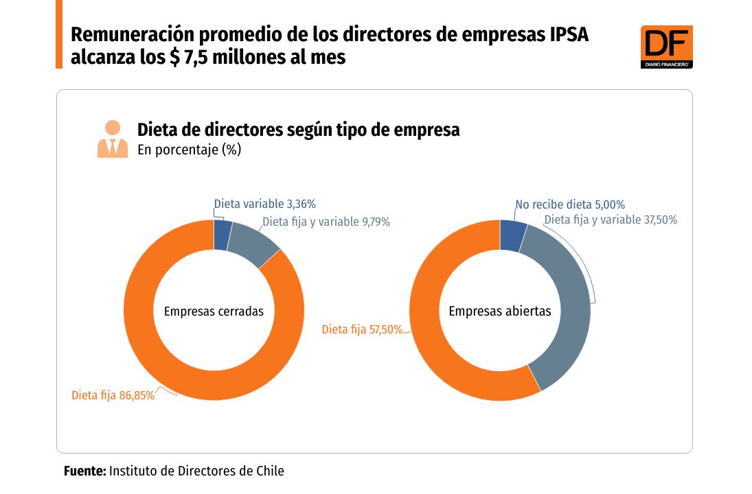 <p>DATA DF | Remuneración promedio de los directores de empresas IPSA alcanza los $ 7,5 millones al mes</p>