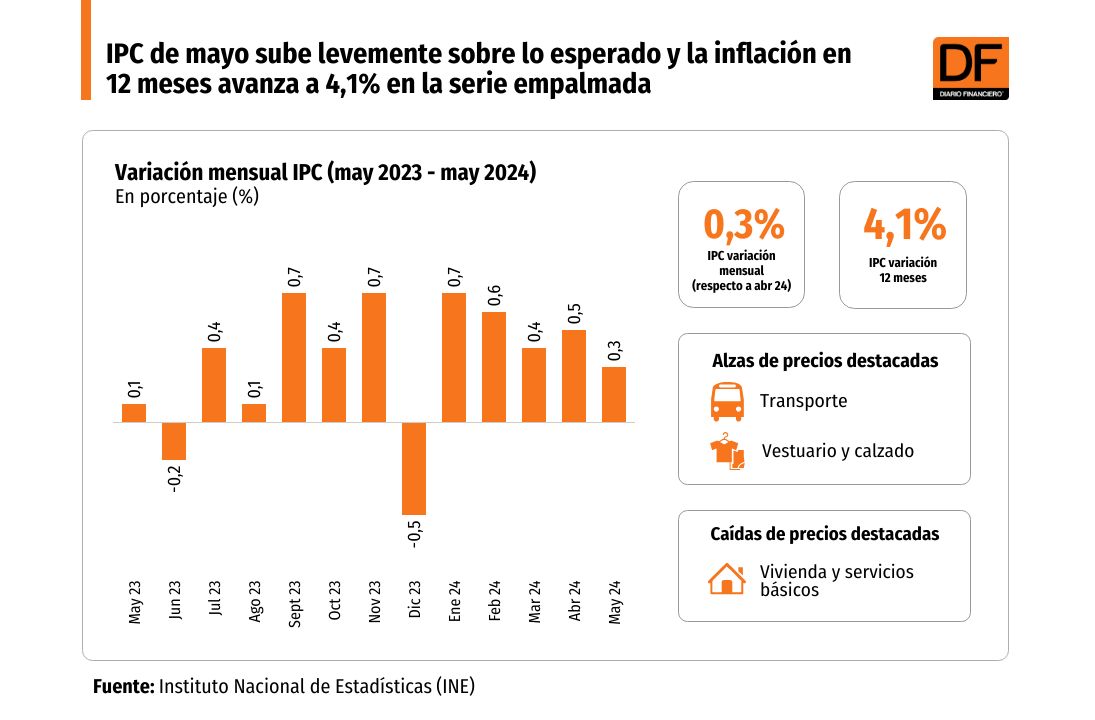 DATA DF | IPC de mayo sube levemente sobre lo esperado y la inflación en 12 meses avanza a 4,1% en la serie empalmada