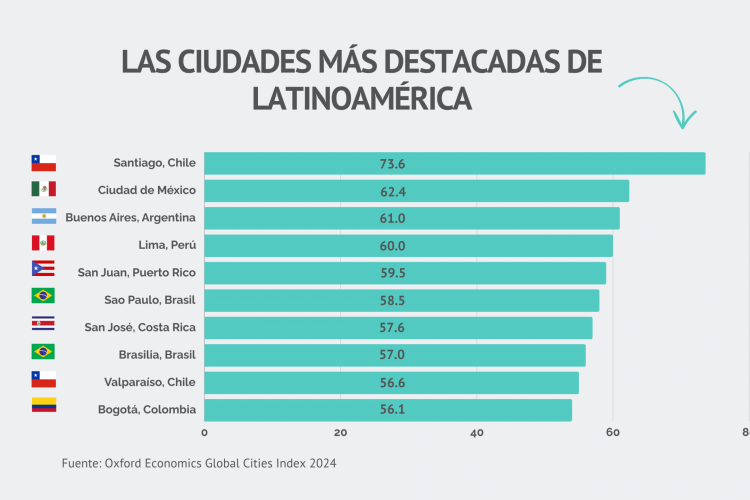 Santiago, Ciudad de México y Fortaleza son las ciudades latinoamericanas que destacan en el índice NCG de Oxford Economics
