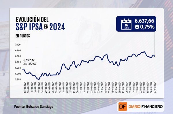 Bolsas cierran a la baja en medio del repunte en las tasas de mercado tras reporte de empleo en EEUU